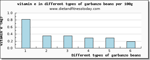 garbanzo beans vitamin e per 100g